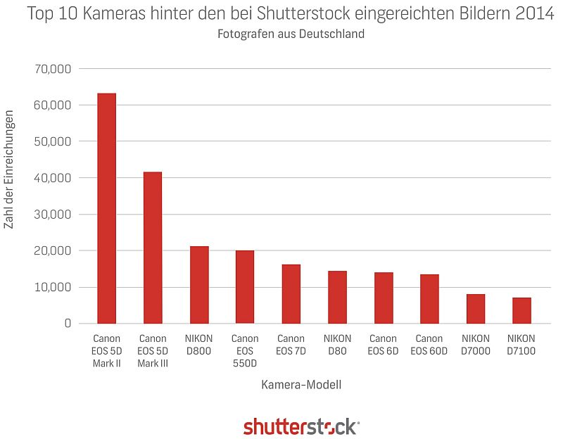 Top 10 Kameras hinter den Shutterstock Bildern aus Deutschland