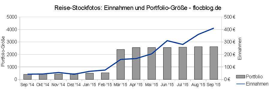 stockfoto-einnahmen-portfolio